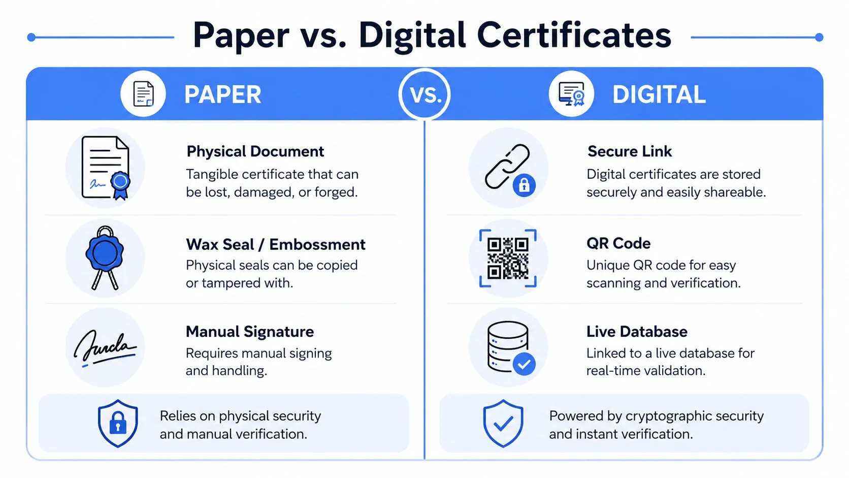 Paper vs digital certificates compared: paper relies on a physical document, wax seal, and manual signature; digital uses a secure link, QR code, and a live database for real-time validation