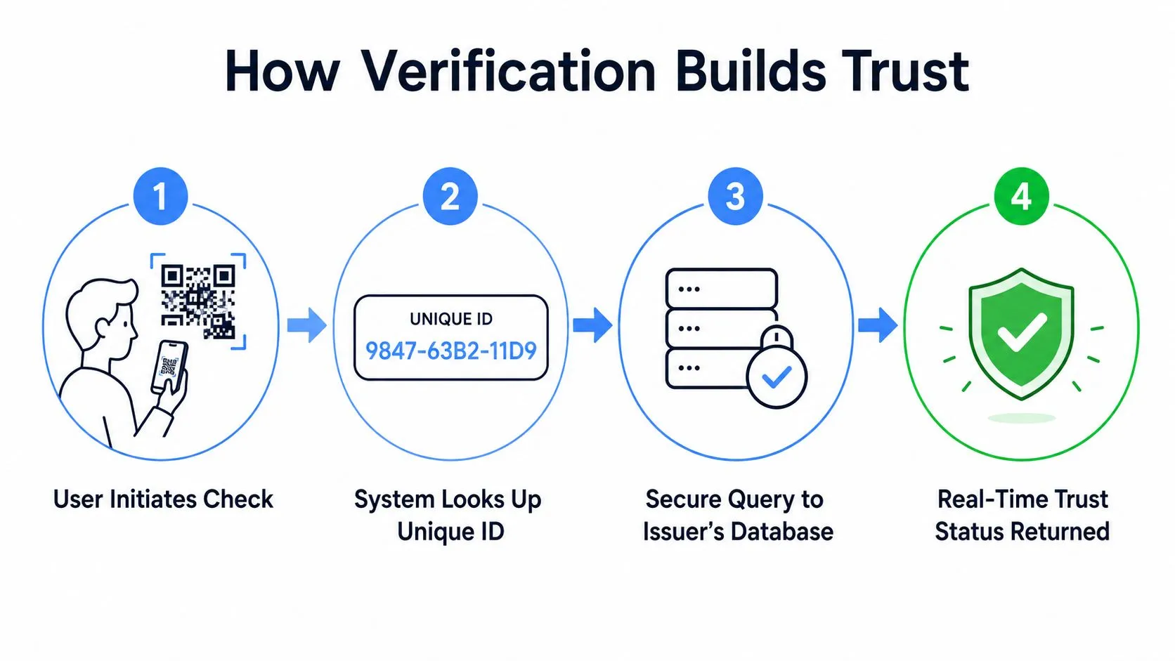 The four-step verification flow: a user scans a QR code, the system looks up the unique ID, a secure query hits the issuer's database, and a real-time trust status is returned as a green verified shield